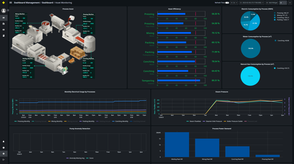 plant asset energy monitoring